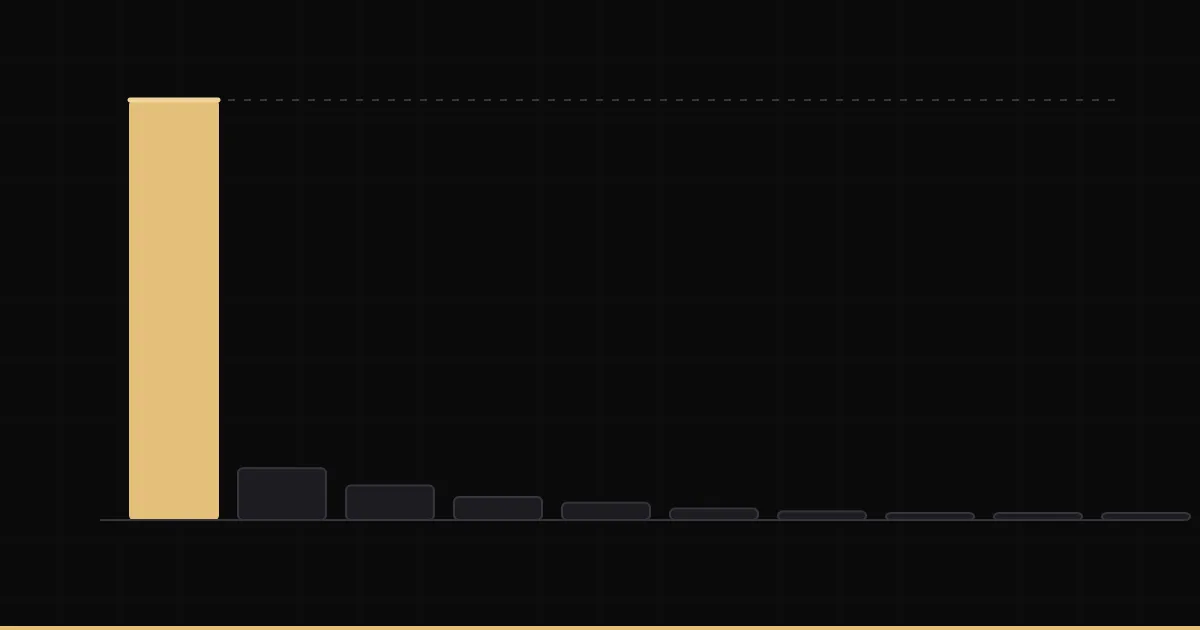 Bar chart of earnings share by creator decile, the top bar dwarfing the rest