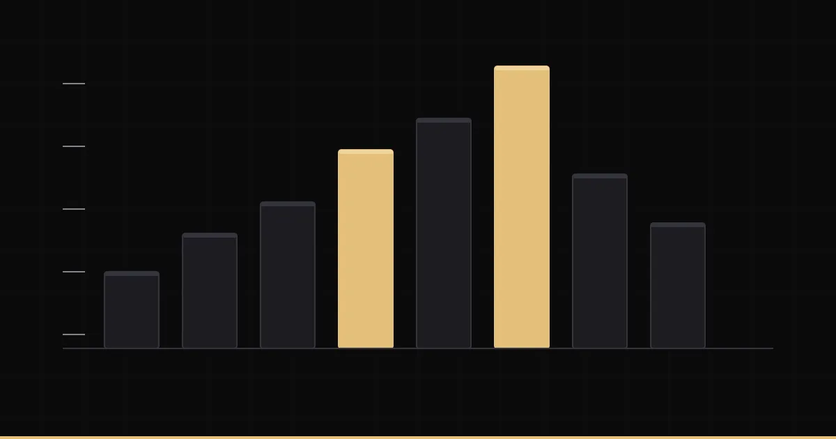 Bar chart of promo price ranges, with two bars highlighted